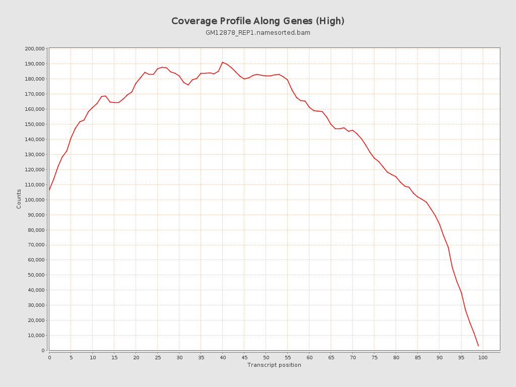 Qualimap coverage profile (high)